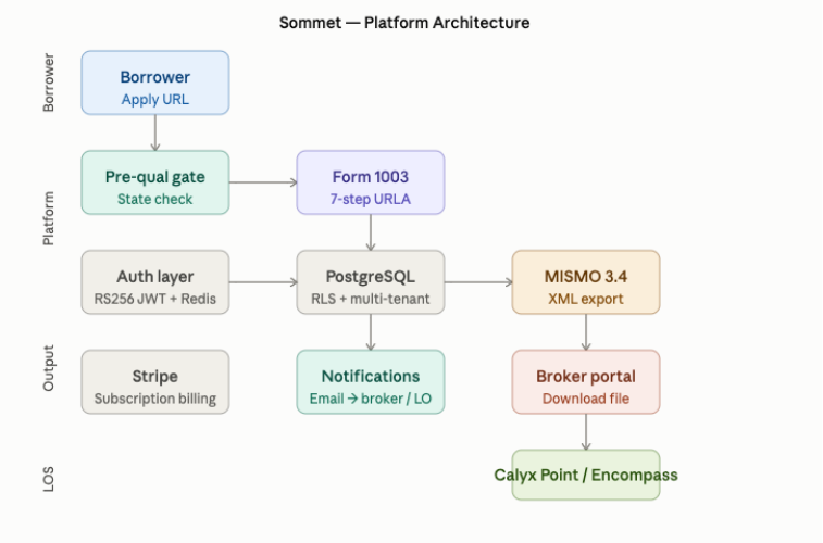 Sommet Platform Architecture Diagram