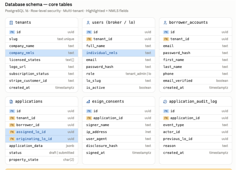 Mortgage SaaS &mdash; Database Schema